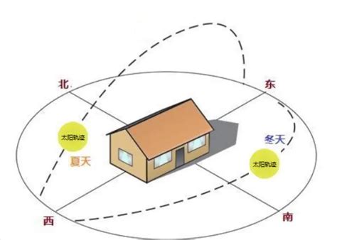 向东的房子|东朝向的房子，几点到几点能有阳光啊？